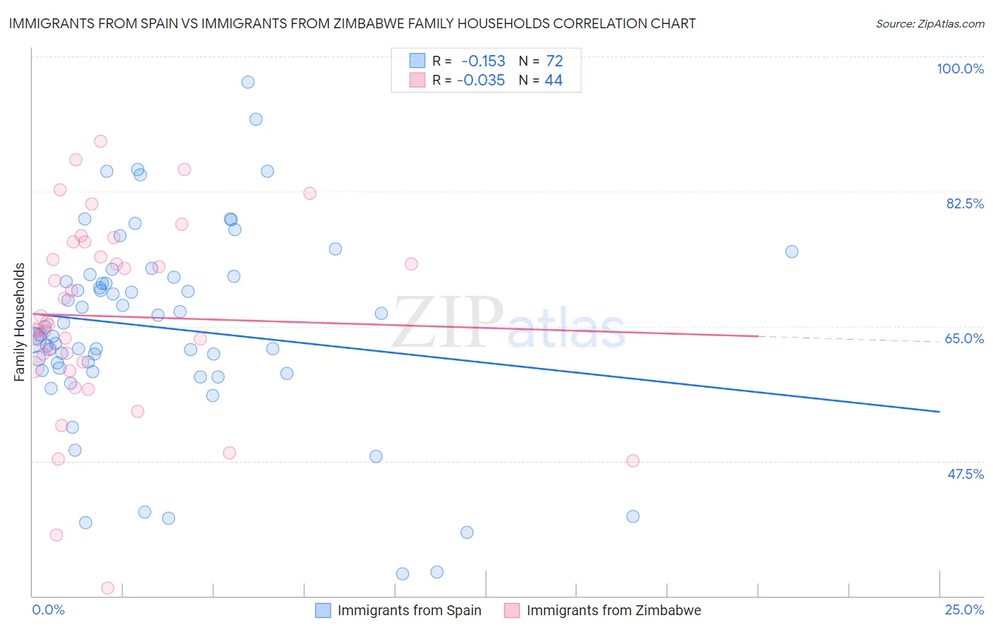 Immigrants from Spain vs Immigrants from Zimbabwe Family Households