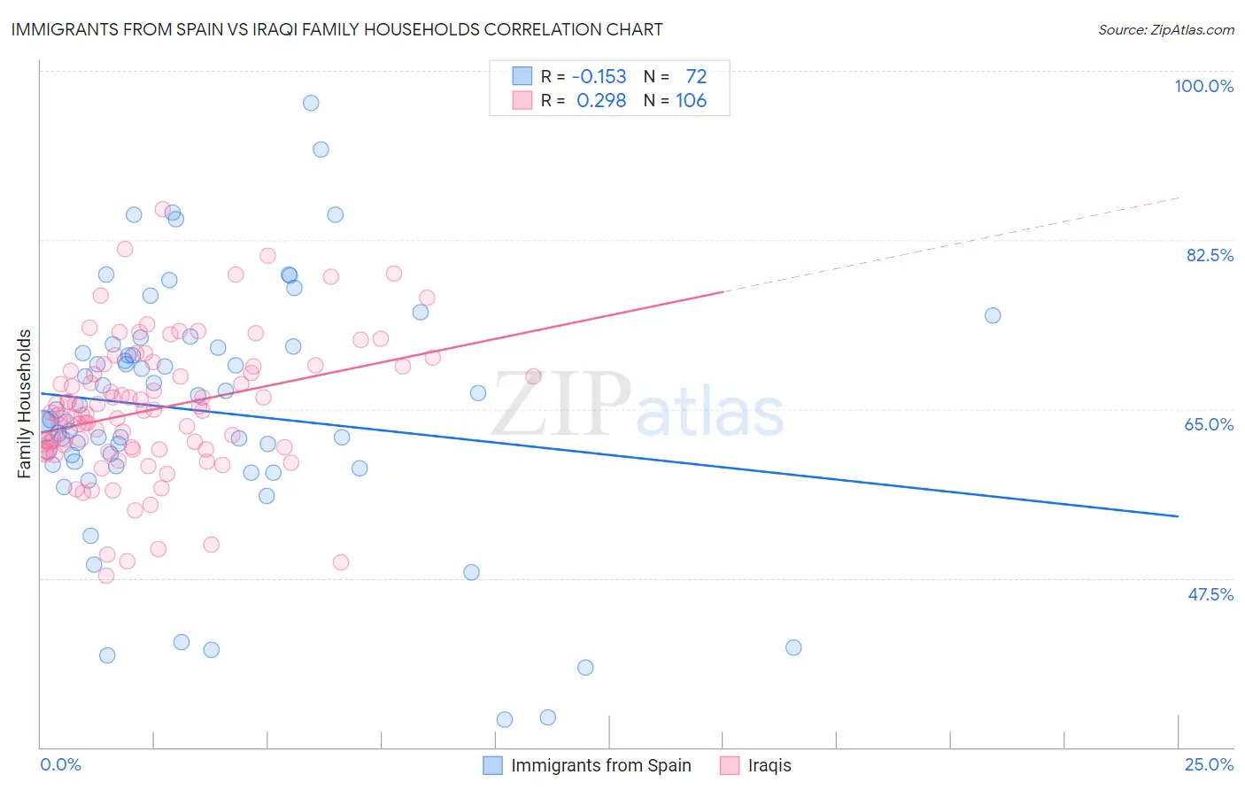 Immigrants from Spain vs Iraqi Family Households