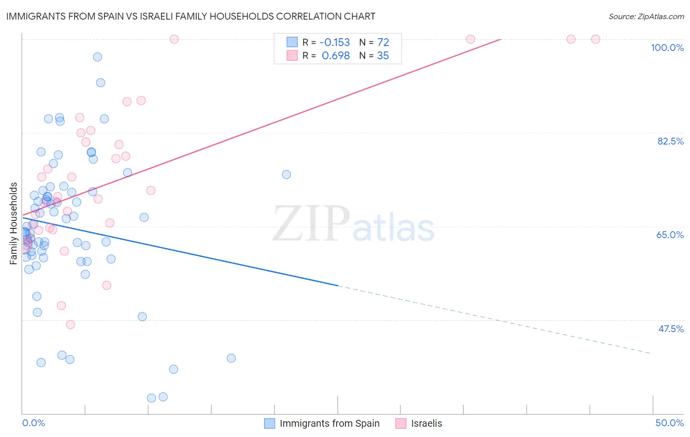 Immigrants from Spain vs Israeli Family Households