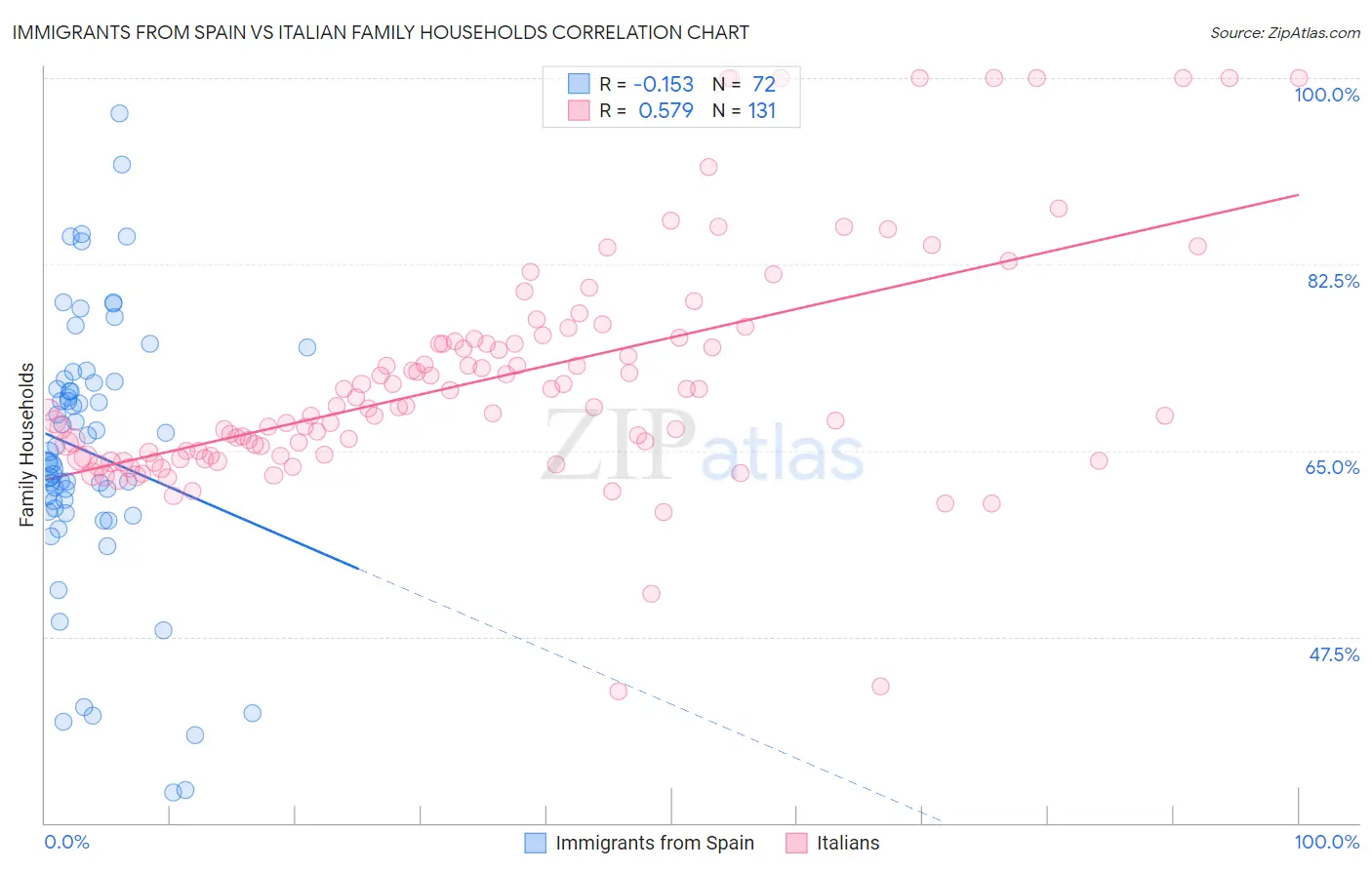 Immigrants from Spain vs Italian Family Households