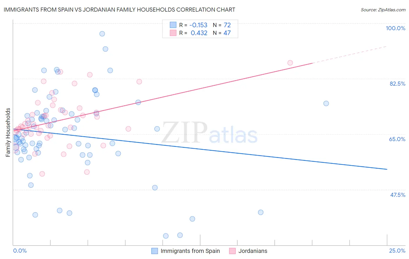 Immigrants from Spain vs Jordanian Family Households
