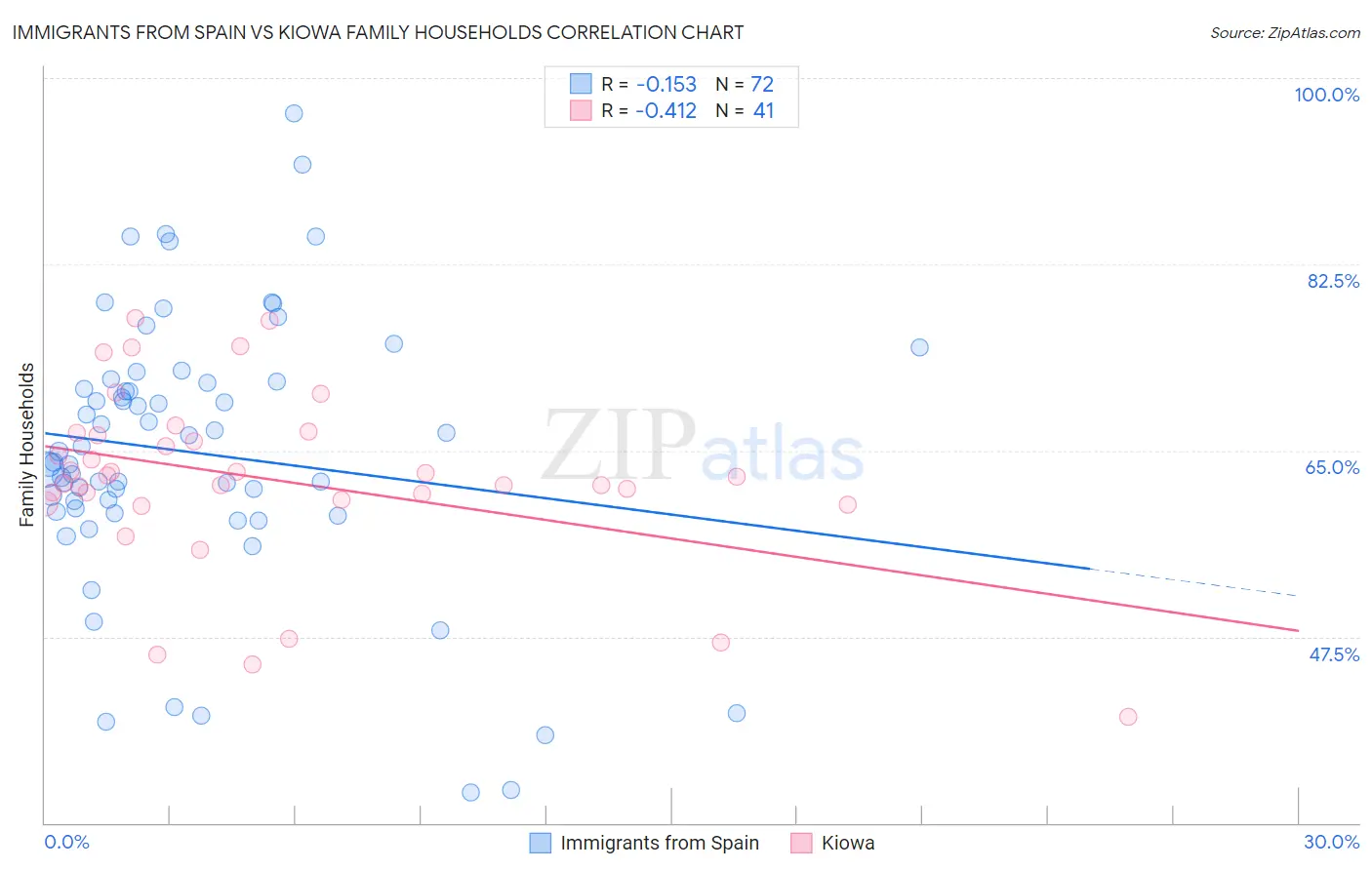 Immigrants from Spain vs Kiowa Family Households