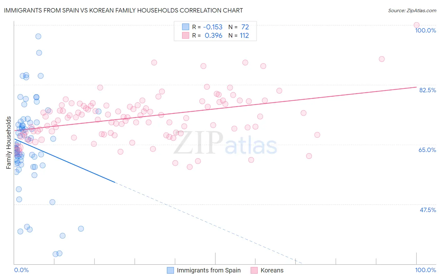 Immigrants from Spain vs Korean Family Households