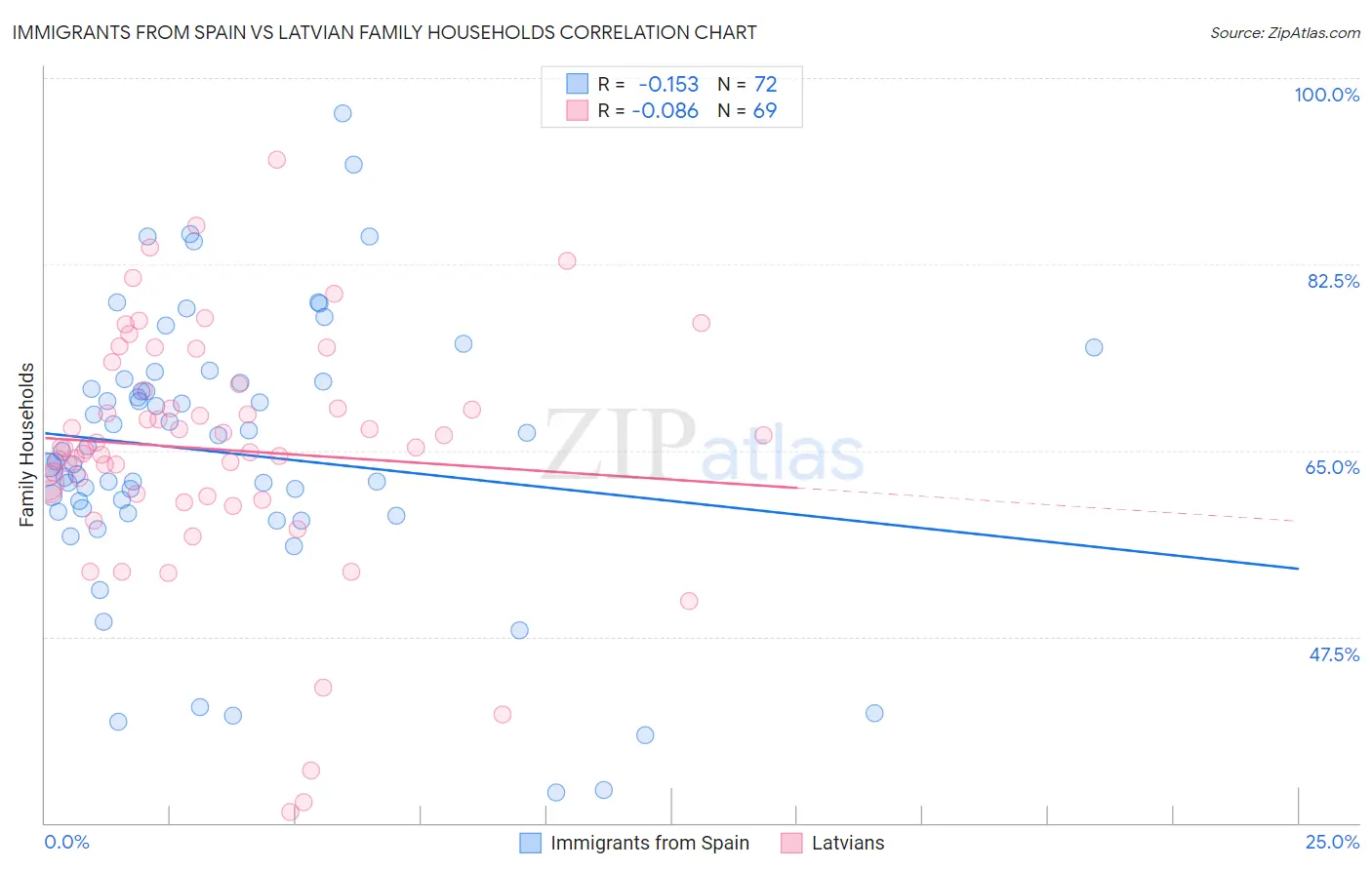 Immigrants from Spain vs Latvian Family Households