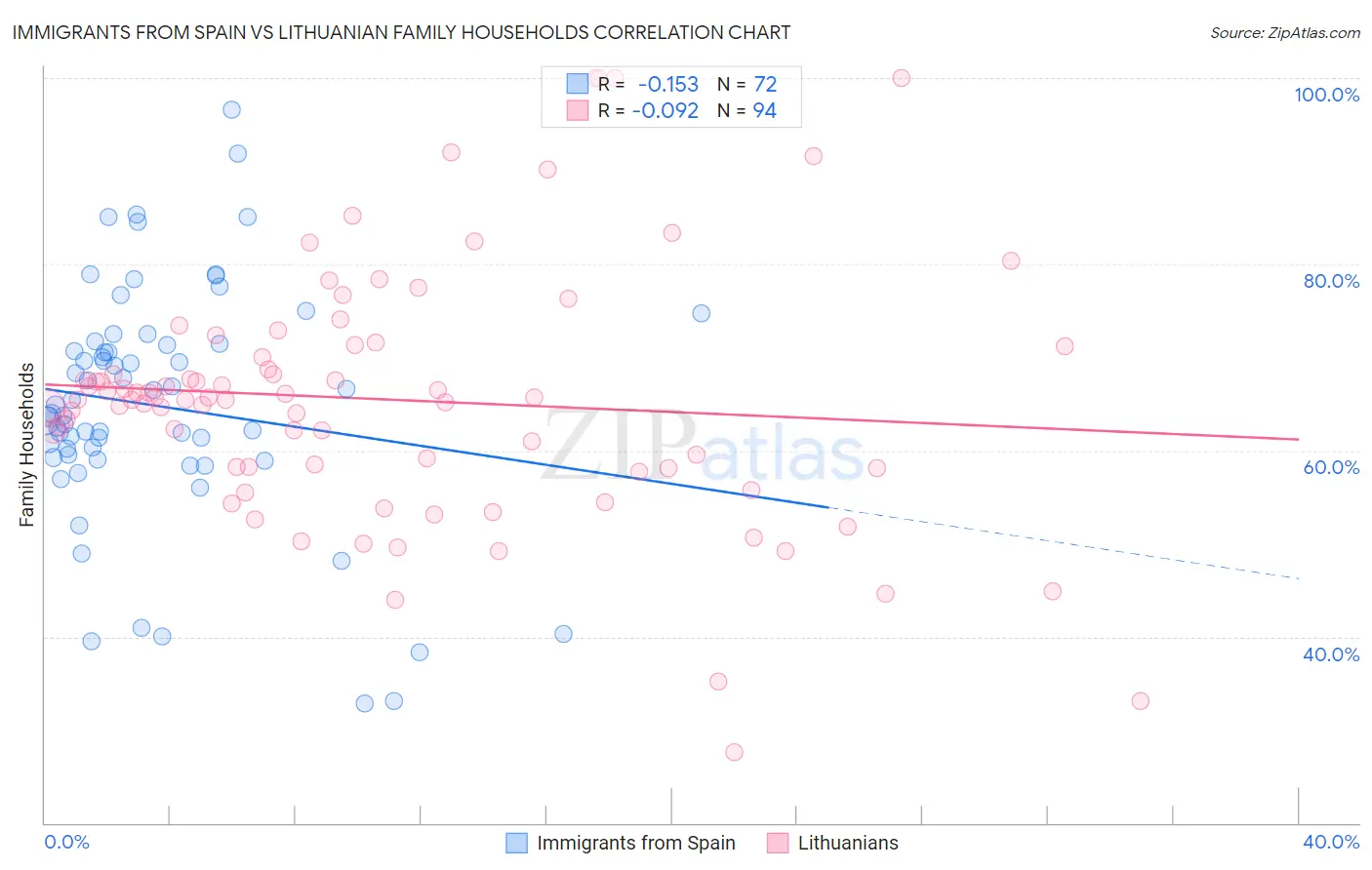 Immigrants from Spain vs Lithuanian Family Households