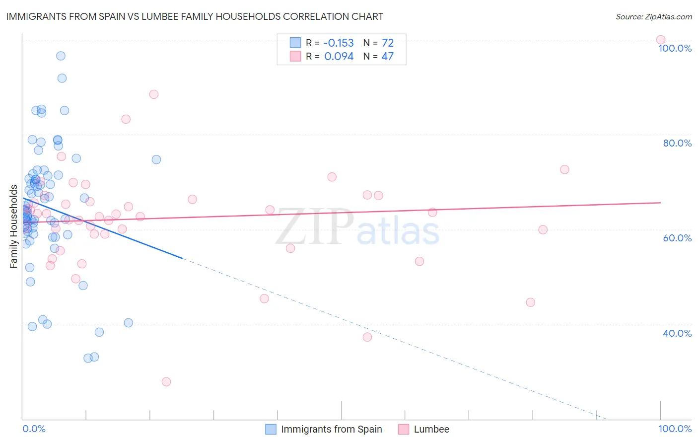 Immigrants from Spain vs Lumbee Family Households