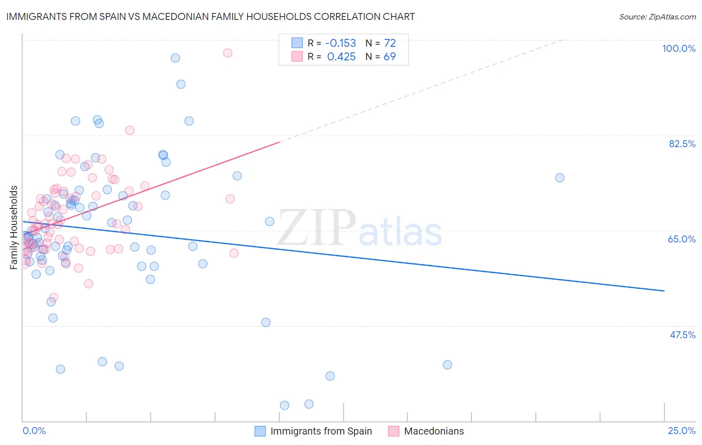 Immigrants from Spain vs Macedonian Family Households