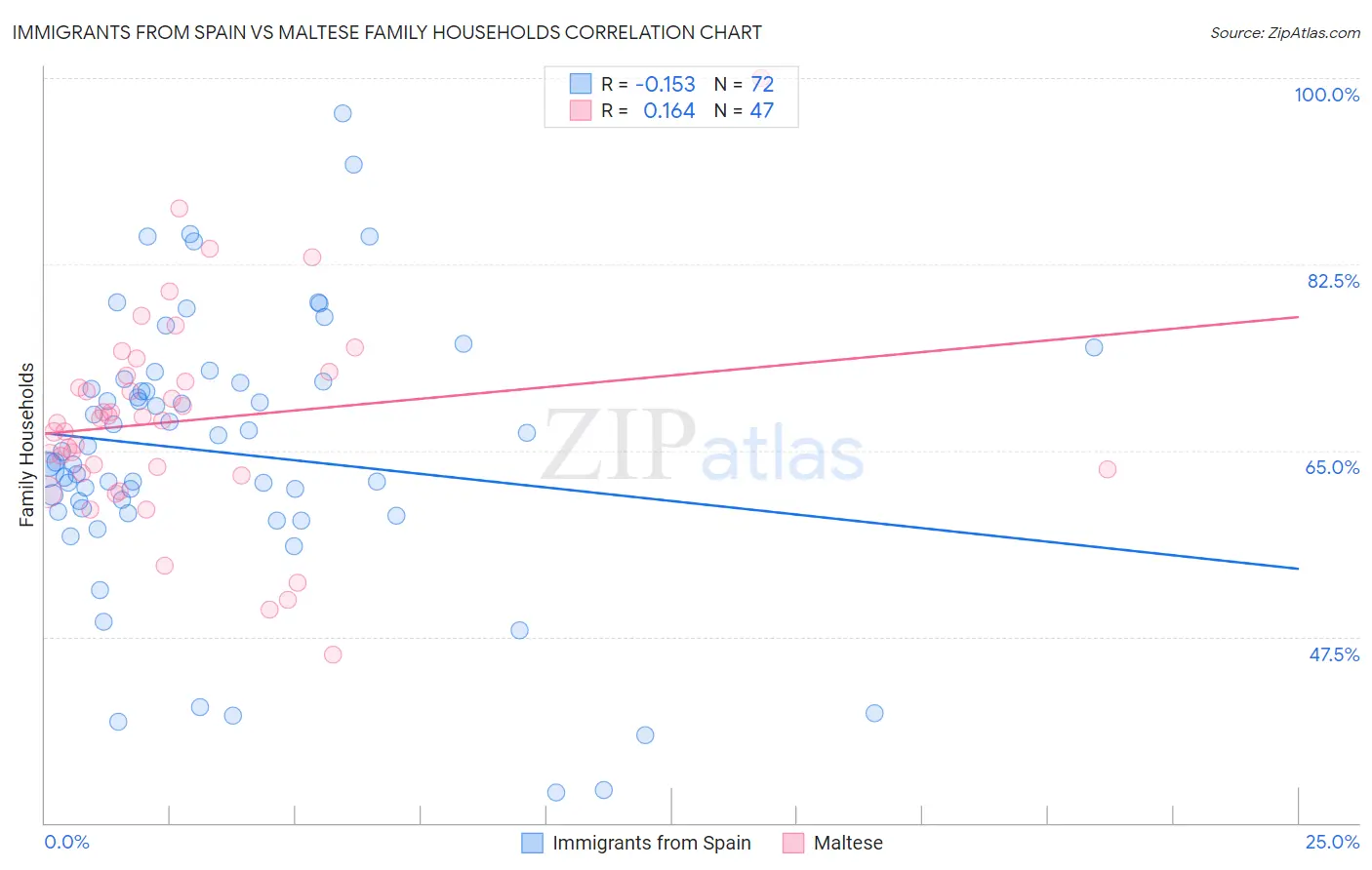 Immigrants from Spain vs Maltese Family Households