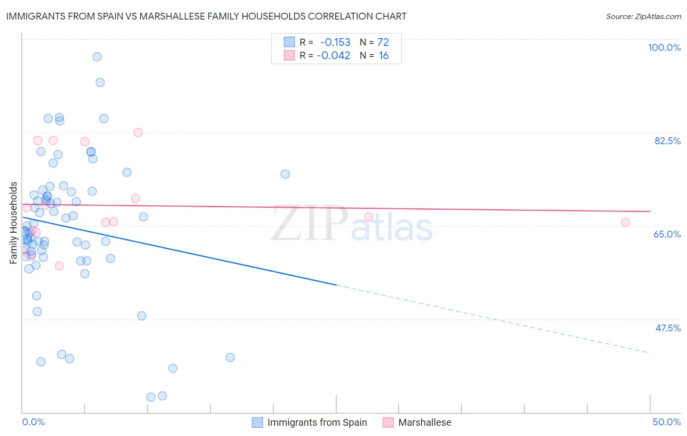 Immigrants from Spain vs Marshallese Family Households