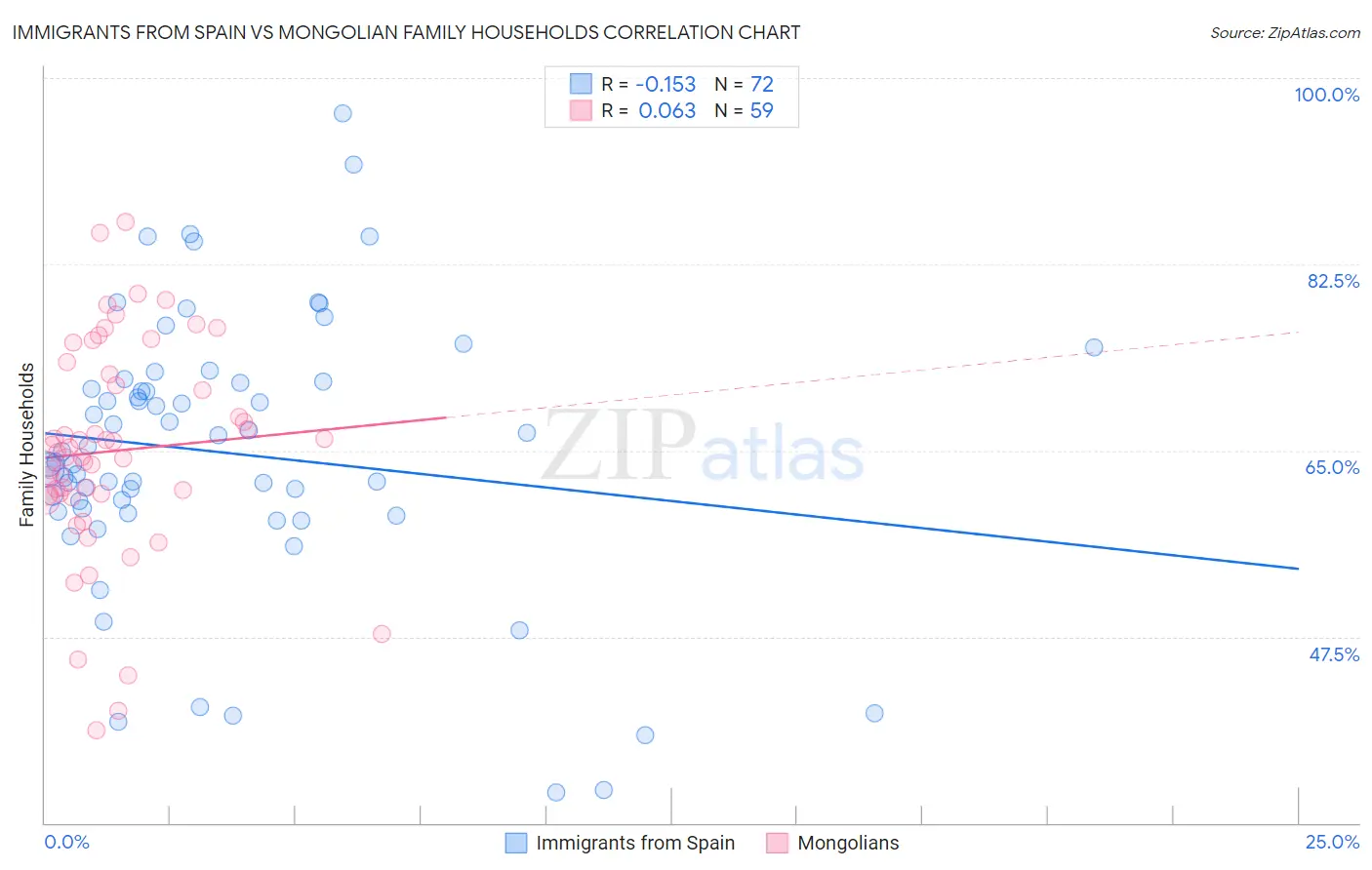 Immigrants from Spain vs Mongolian Family Households
