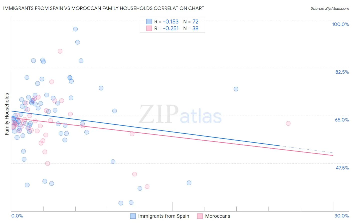 Immigrants from Spain vs Moroccan Family Households