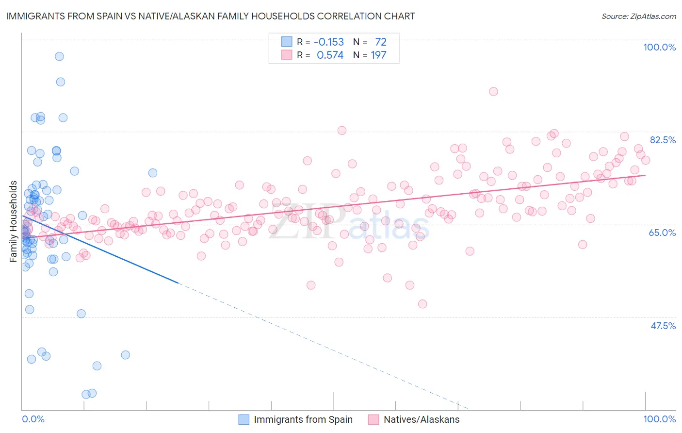 Immigrants from Spain vs Native/Alaskan Family Households