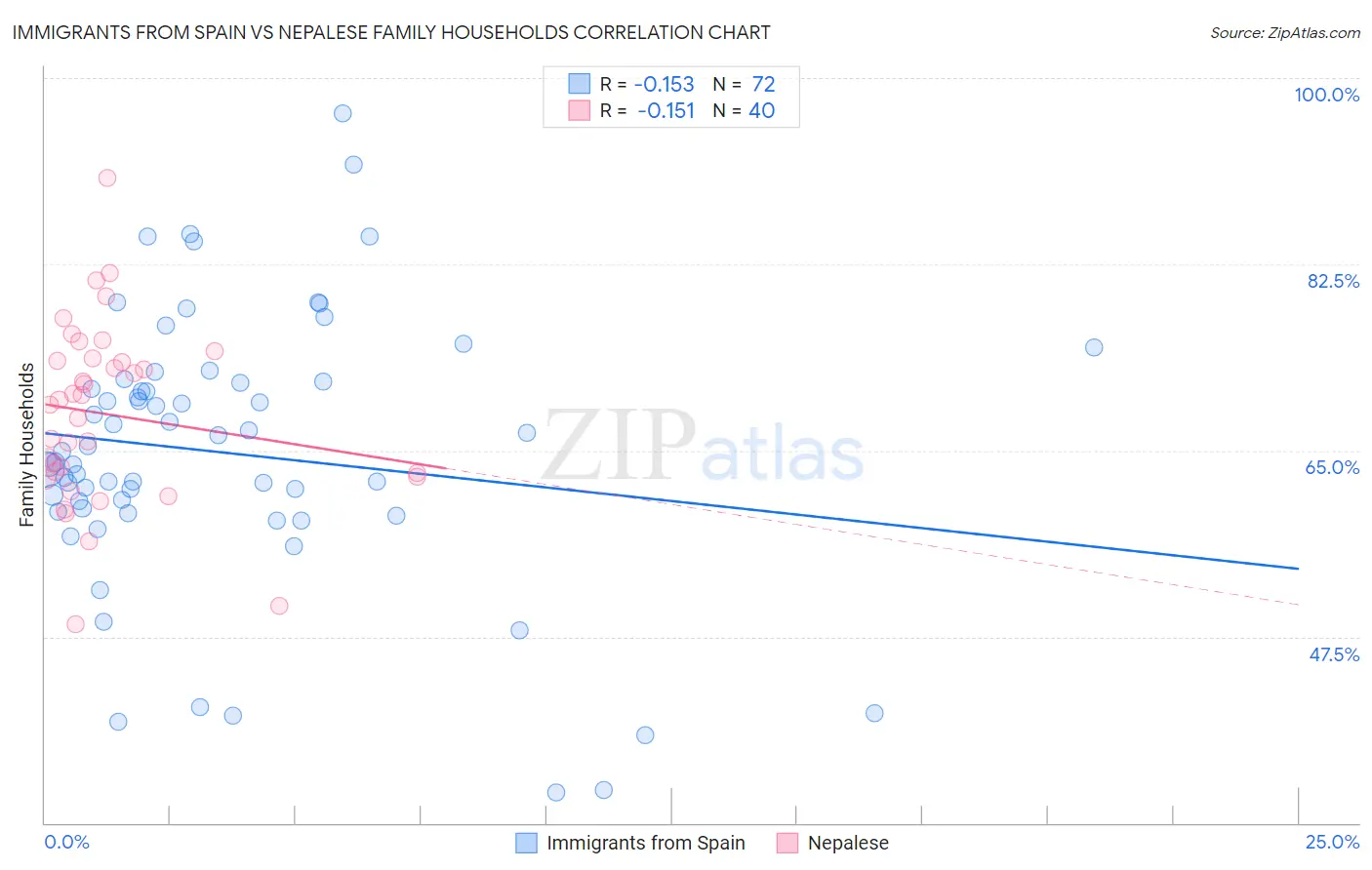 Immigrants from Spain vs Nepalese Family Households