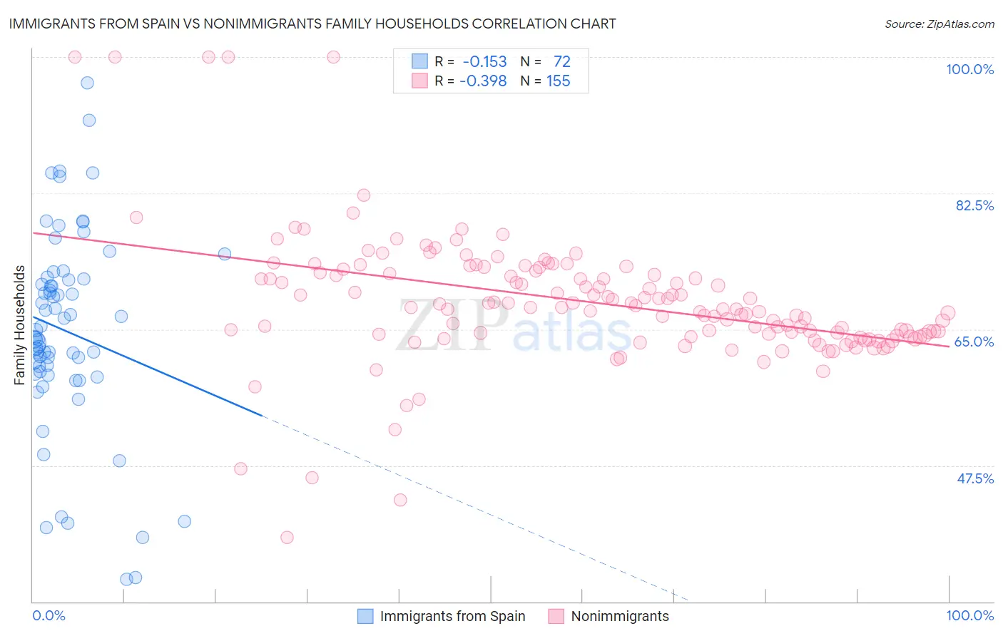 Immigrants from Spain vs Nonimmigrants Family Households