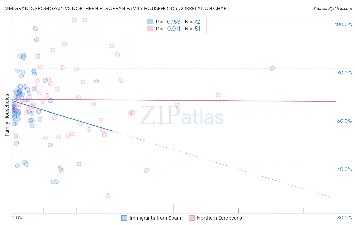 Immigrants from Spain vs Northern European Family Households
