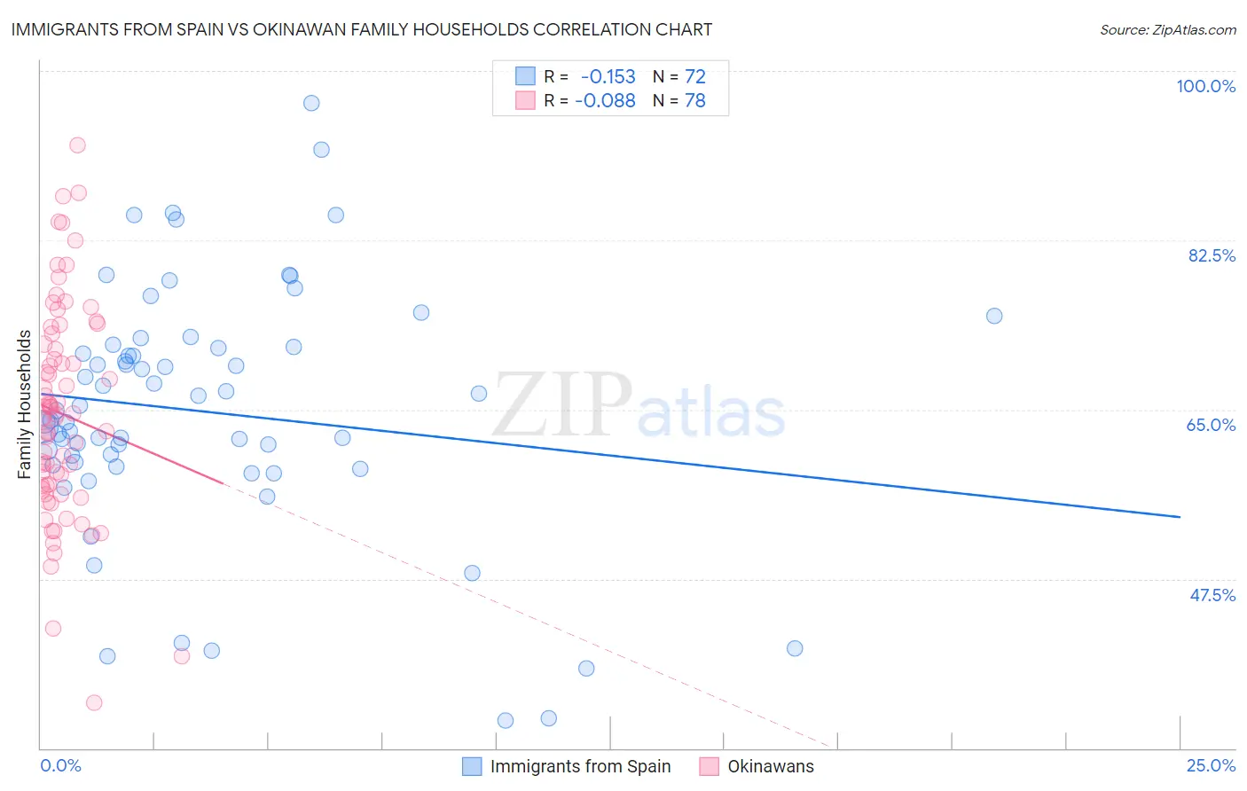 Immigrants from Spain vs Okinawan Family Households