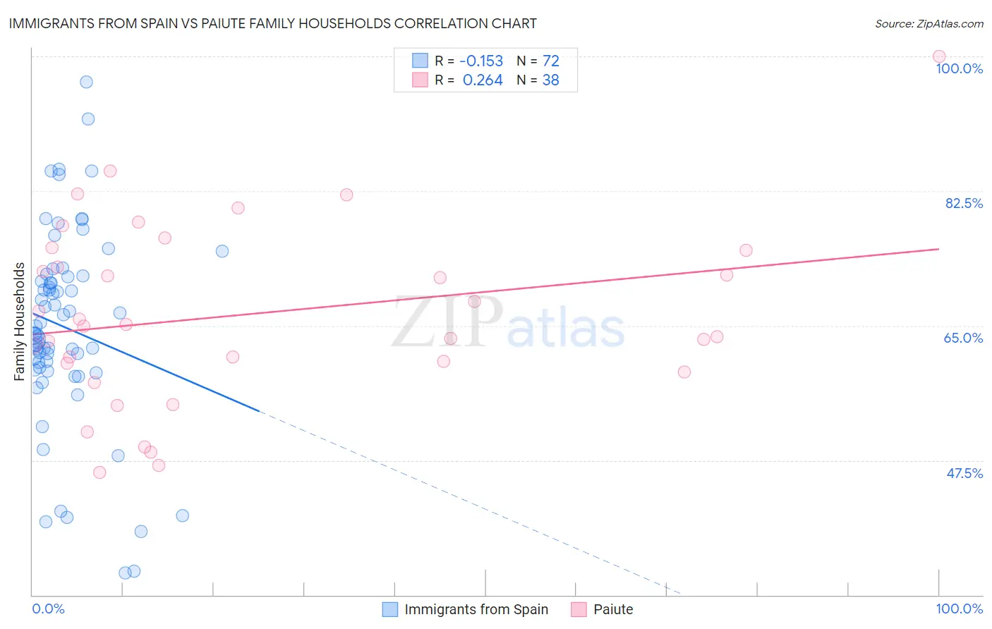 Immigrants from Spain vs Paiute Family Households