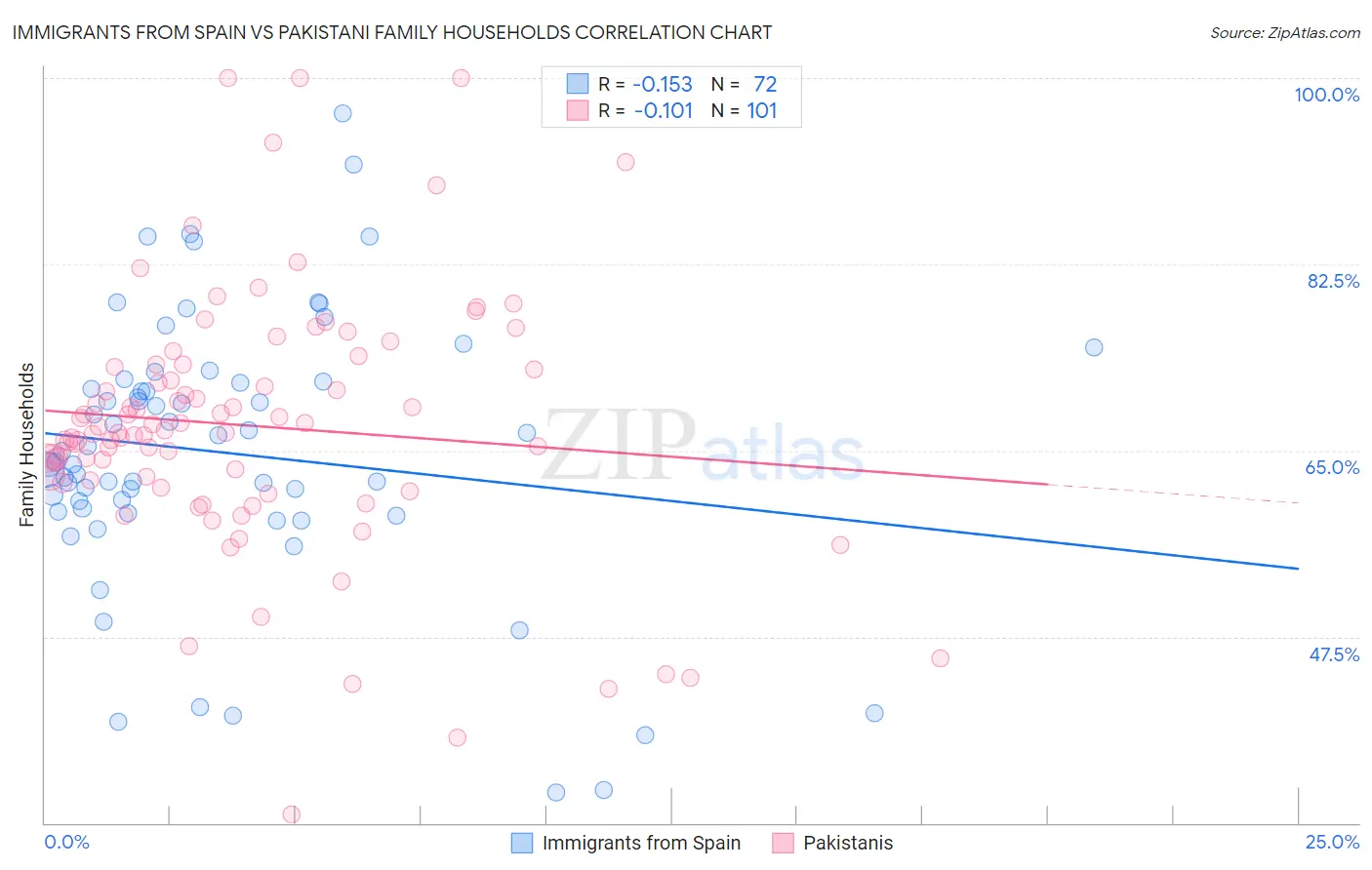 Immigrants from Spain vs Pakistani Family Households