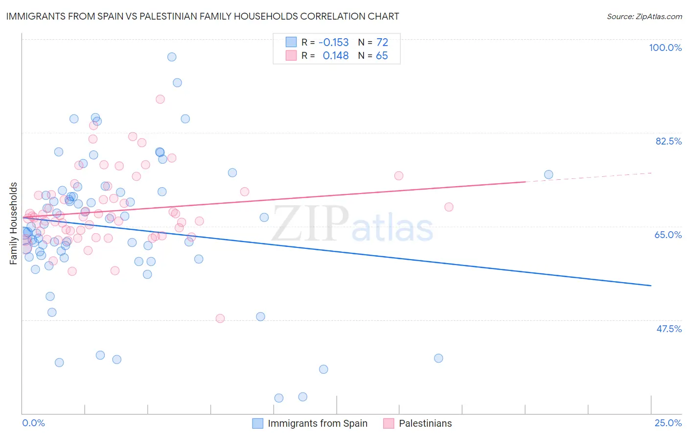 Immigrants from Spain vs Palestinian Family Households