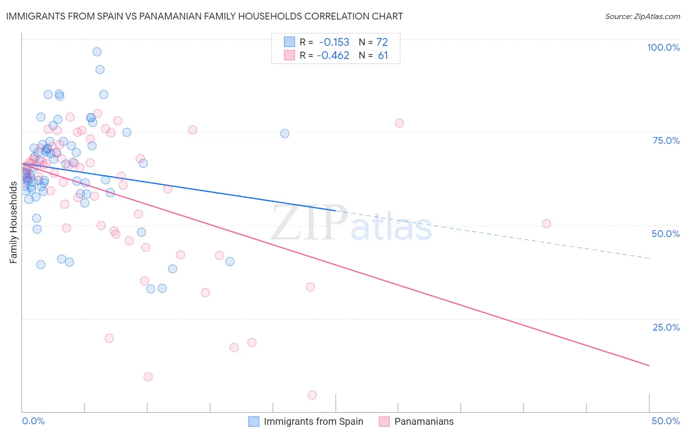 Immigrants from Spain vs Panamanian Family Households