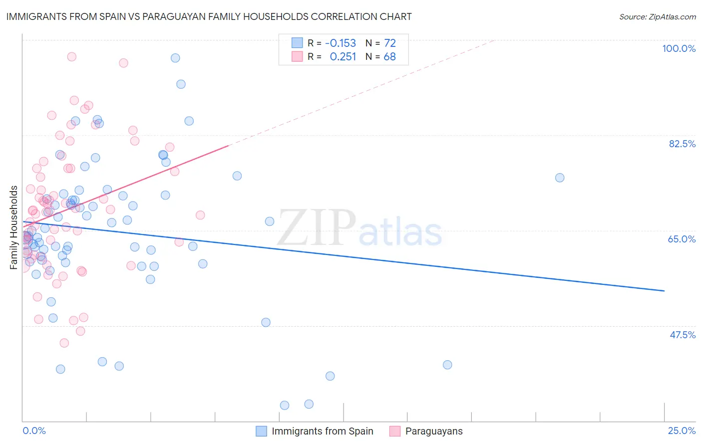 Immigrants from Spain vs Paraguayan Family Households