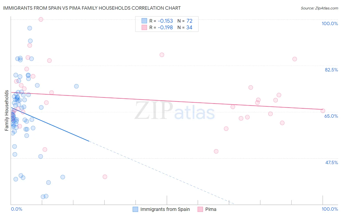 Immigrants from Spain vs Pima Family Households