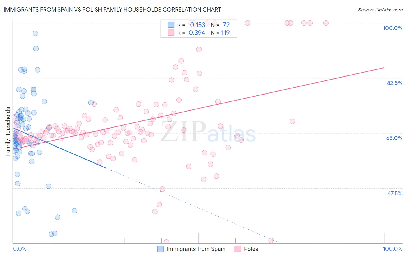 Immigrants from Spain vs Polish Family Households