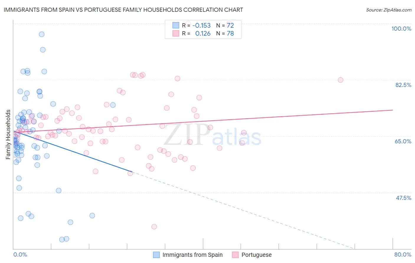 Immigrants from Spain vs Portuguese Family Households