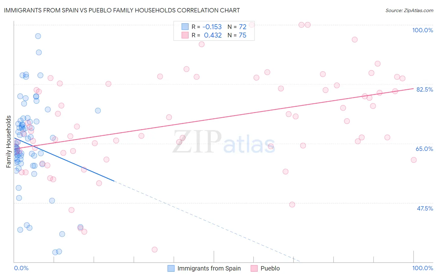 Immigrants from Spain vs Pueblo Family Households