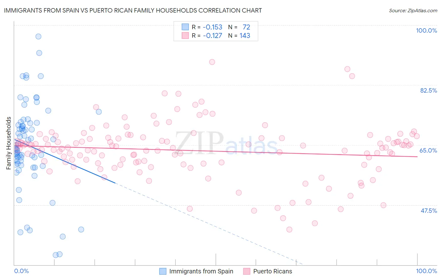 Immigrants from Spain vs Puerto Rican Family Households