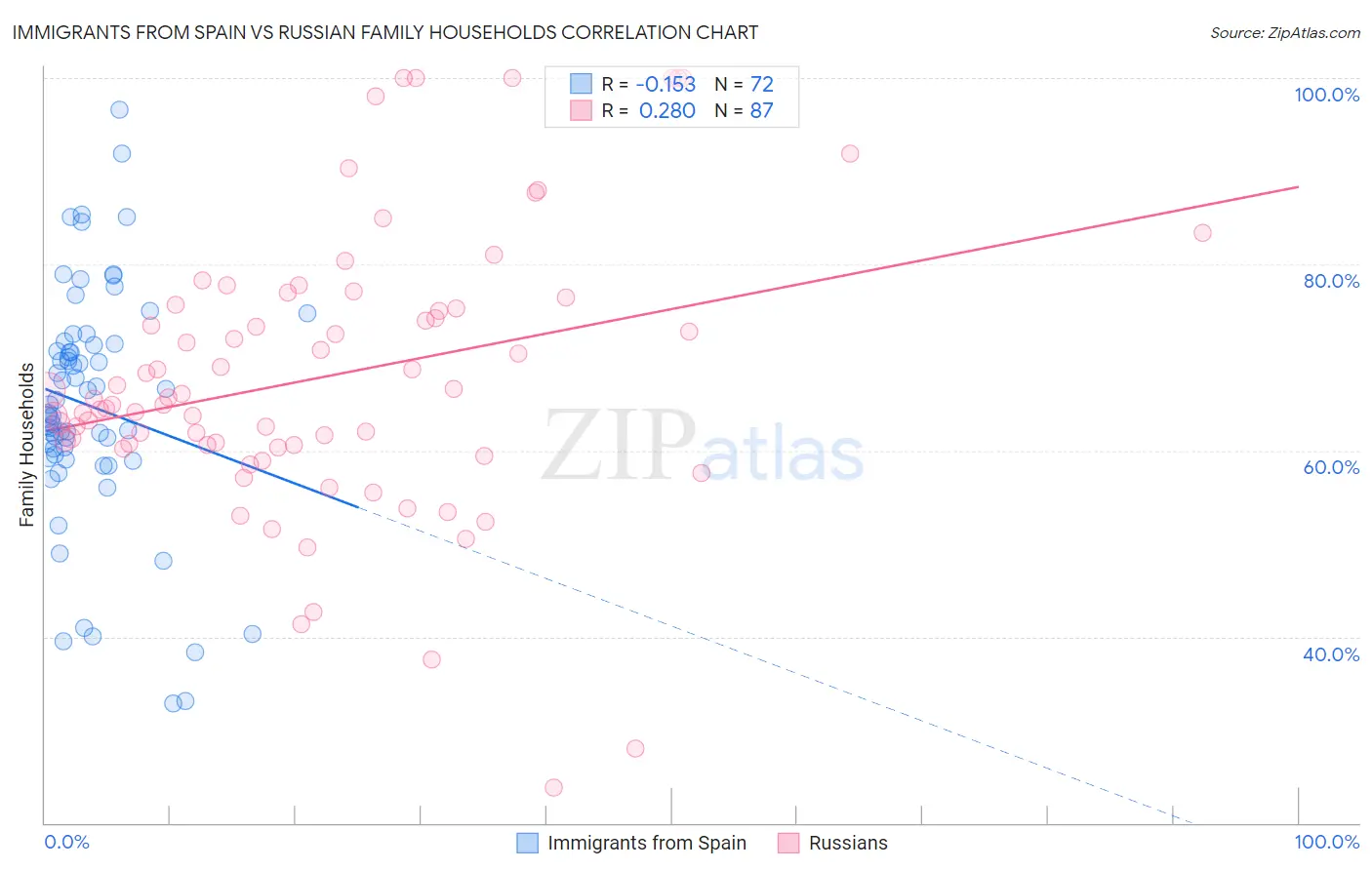 Immigrants from Spain vs Russian Family Households