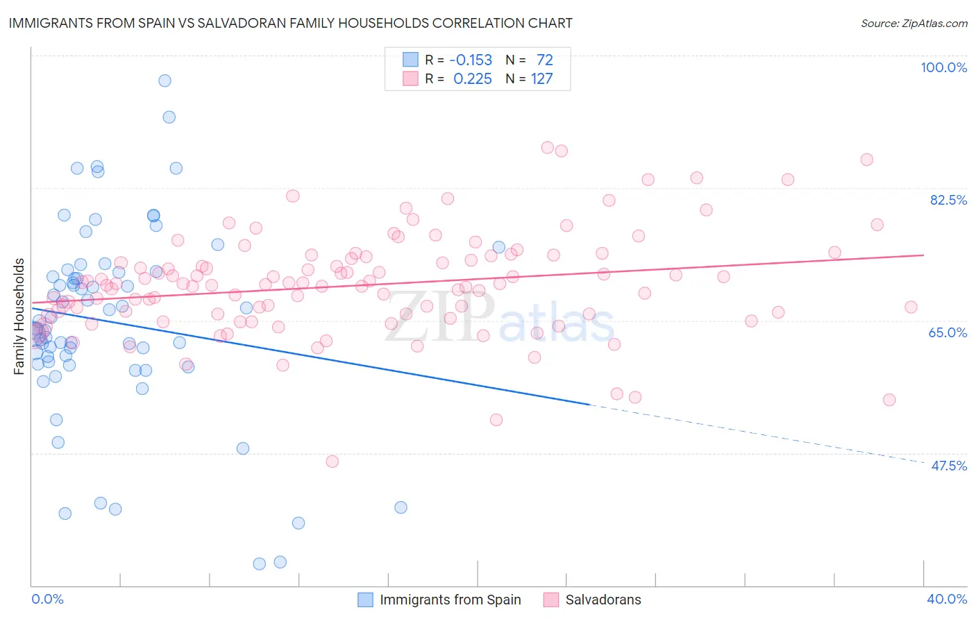 Immigrants from Spain vs Salvadoran Family Households