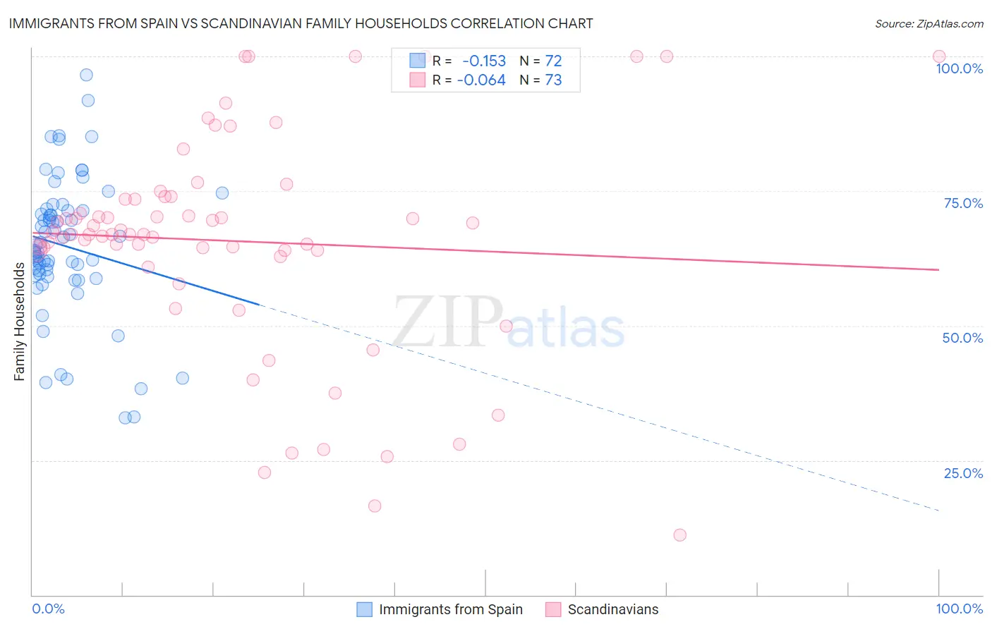 Immigrants from Spain vs Scandinavian Family Households