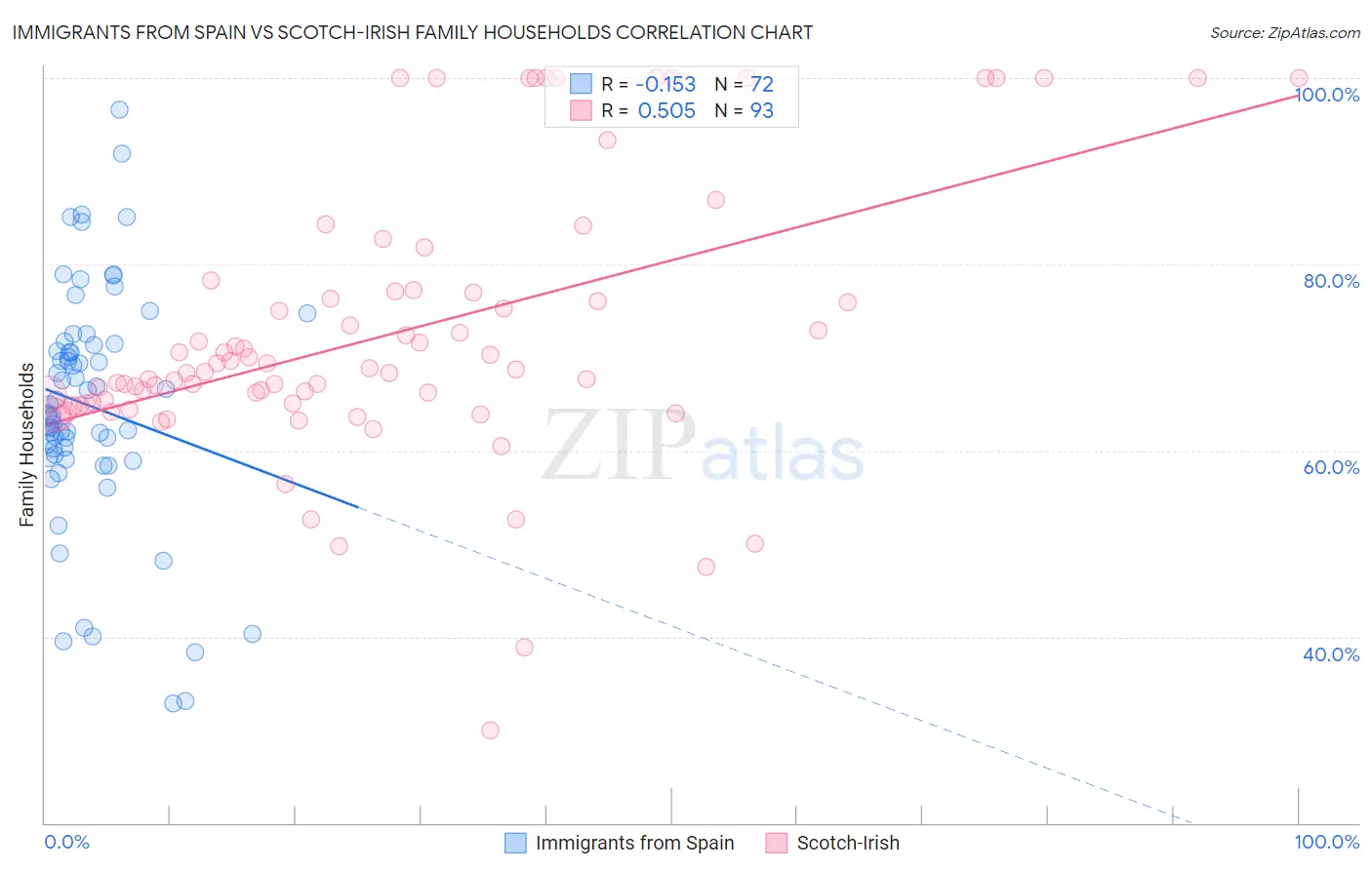 Immigrants from Spain vs Scotch-Irish Family Households