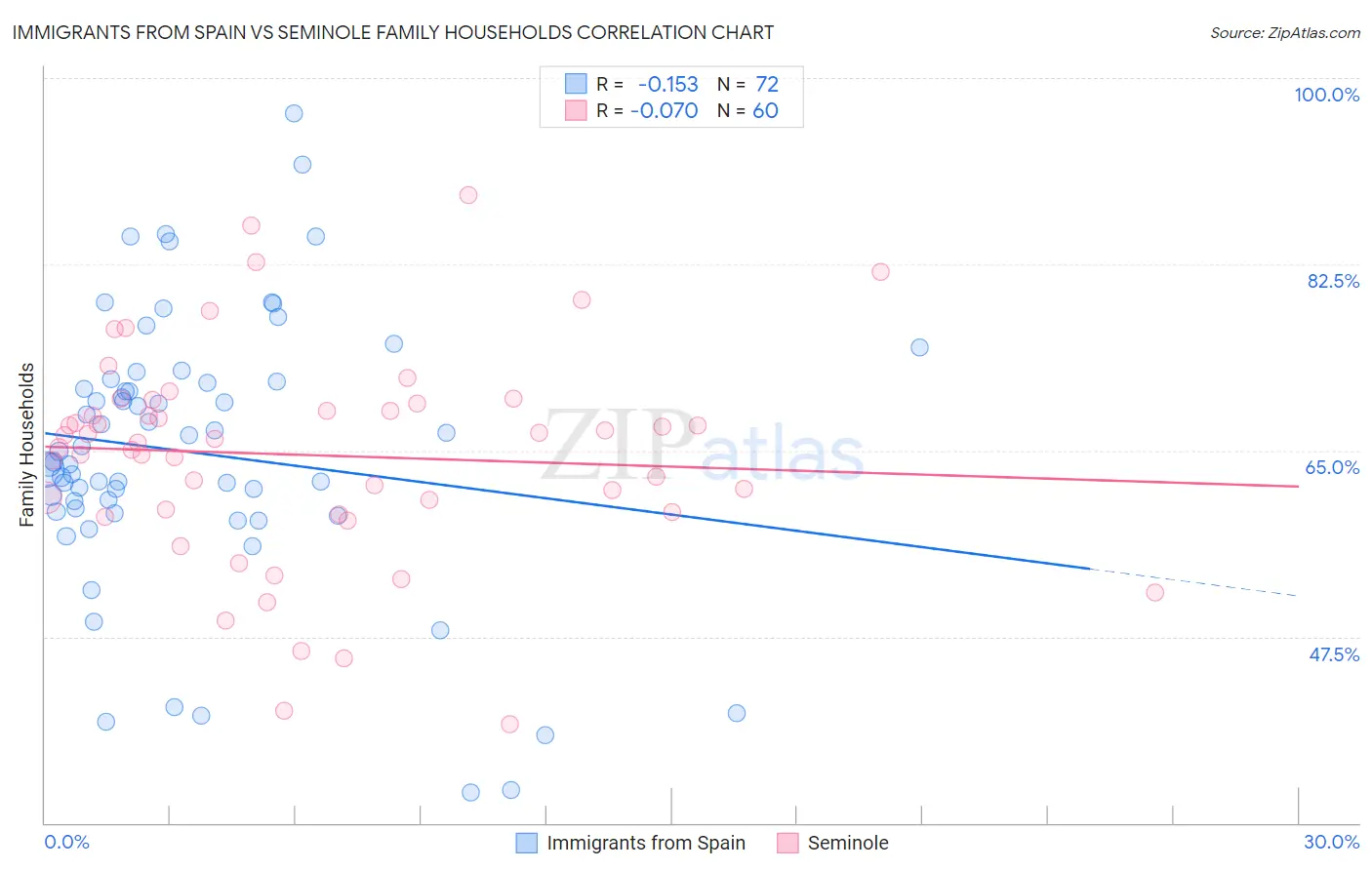 Immigrants from Spain vs Seminole Family Households