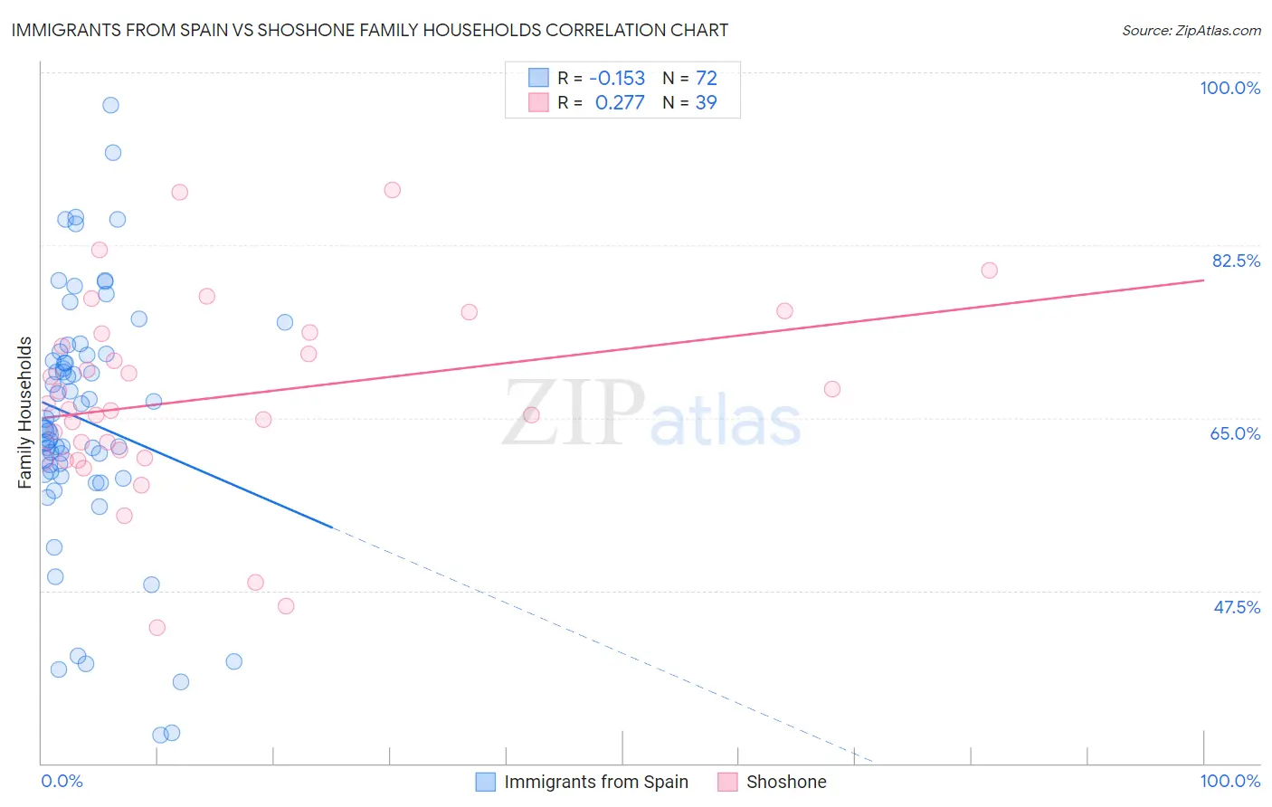 Immigrants from Spain vs Shoshone Family Households