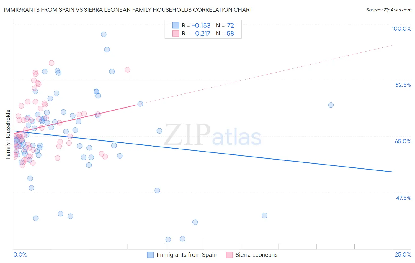 Immigrants from Spain vs Sierra Leonean Family Households