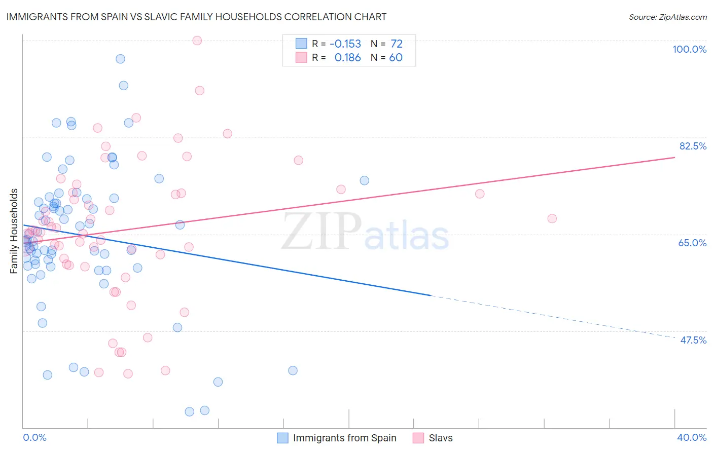 Immigrants from Spain vs Slavic Family Households