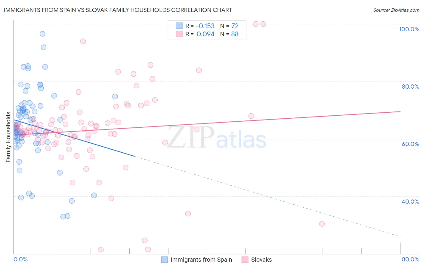 Immigrants from Spain vs Slovak Family Households