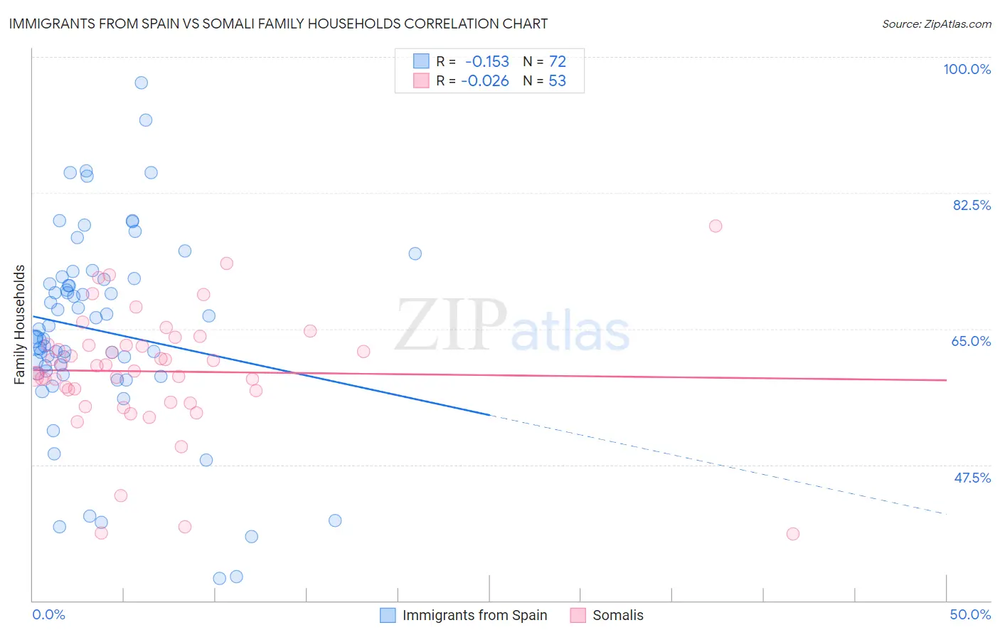 Immigrants from Spain vs Somali Family Households