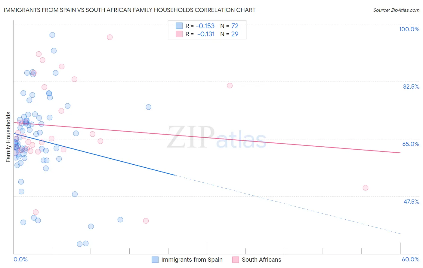 Immigrants from Spain vs South African Family Households