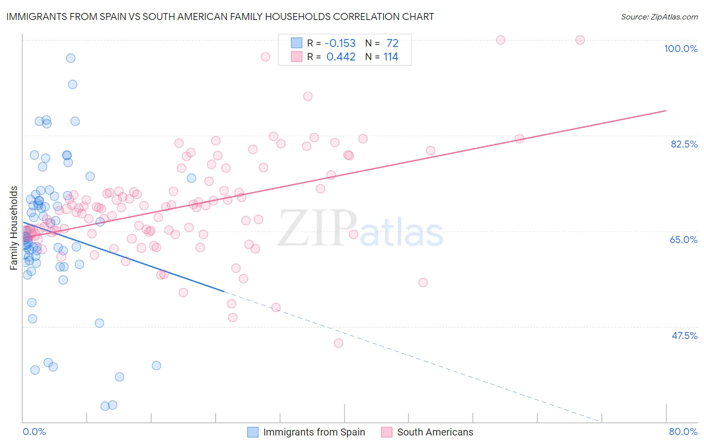 Immigrants from Spain vs South American Family Households