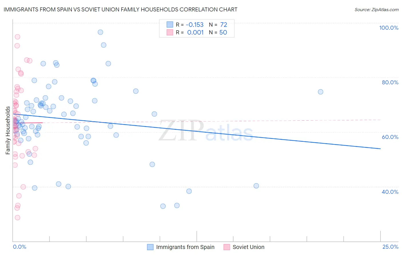 Immigrants from Spain vs Soviet Union Family Households