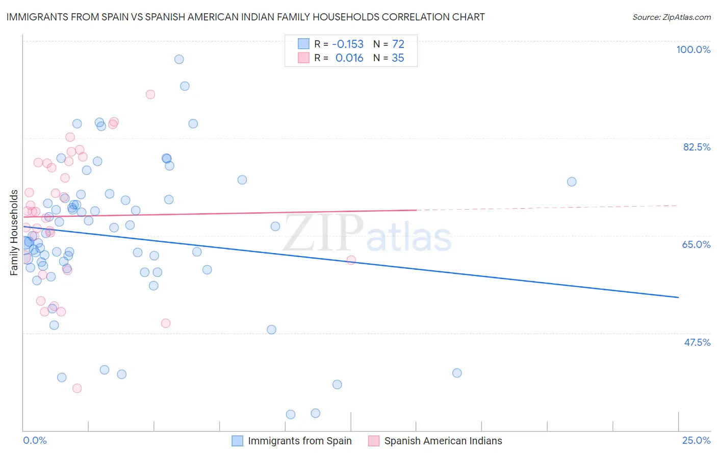 Immigrants from Spain vs Spanish American Indian Family Households