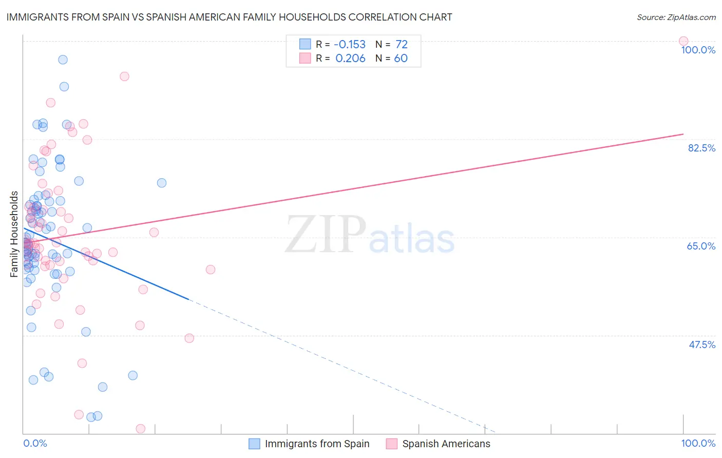 Immigrants from Spain vs Spanish American Family Households