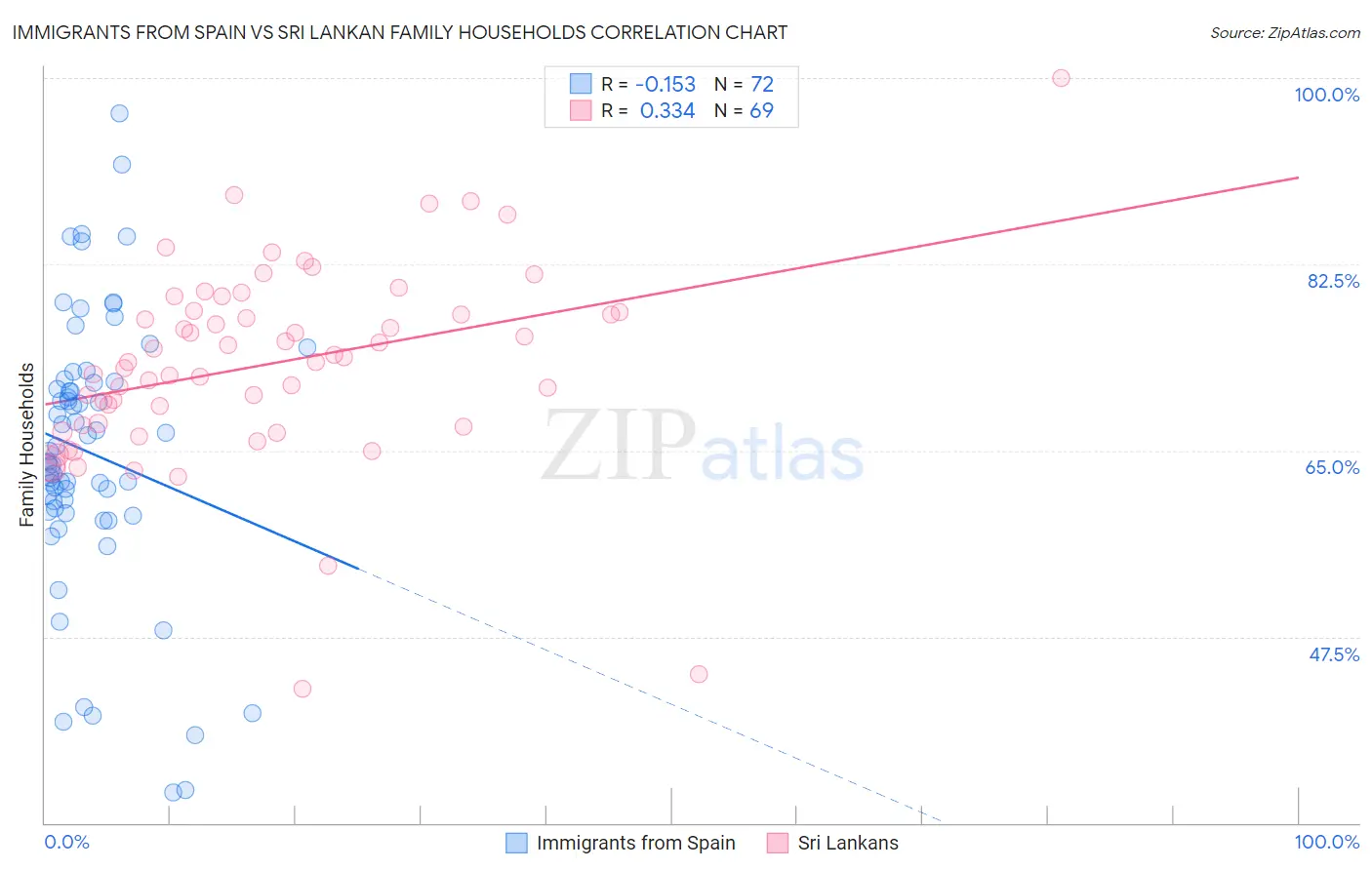 Immigrants from Spain vs Sri Lankan Family Households