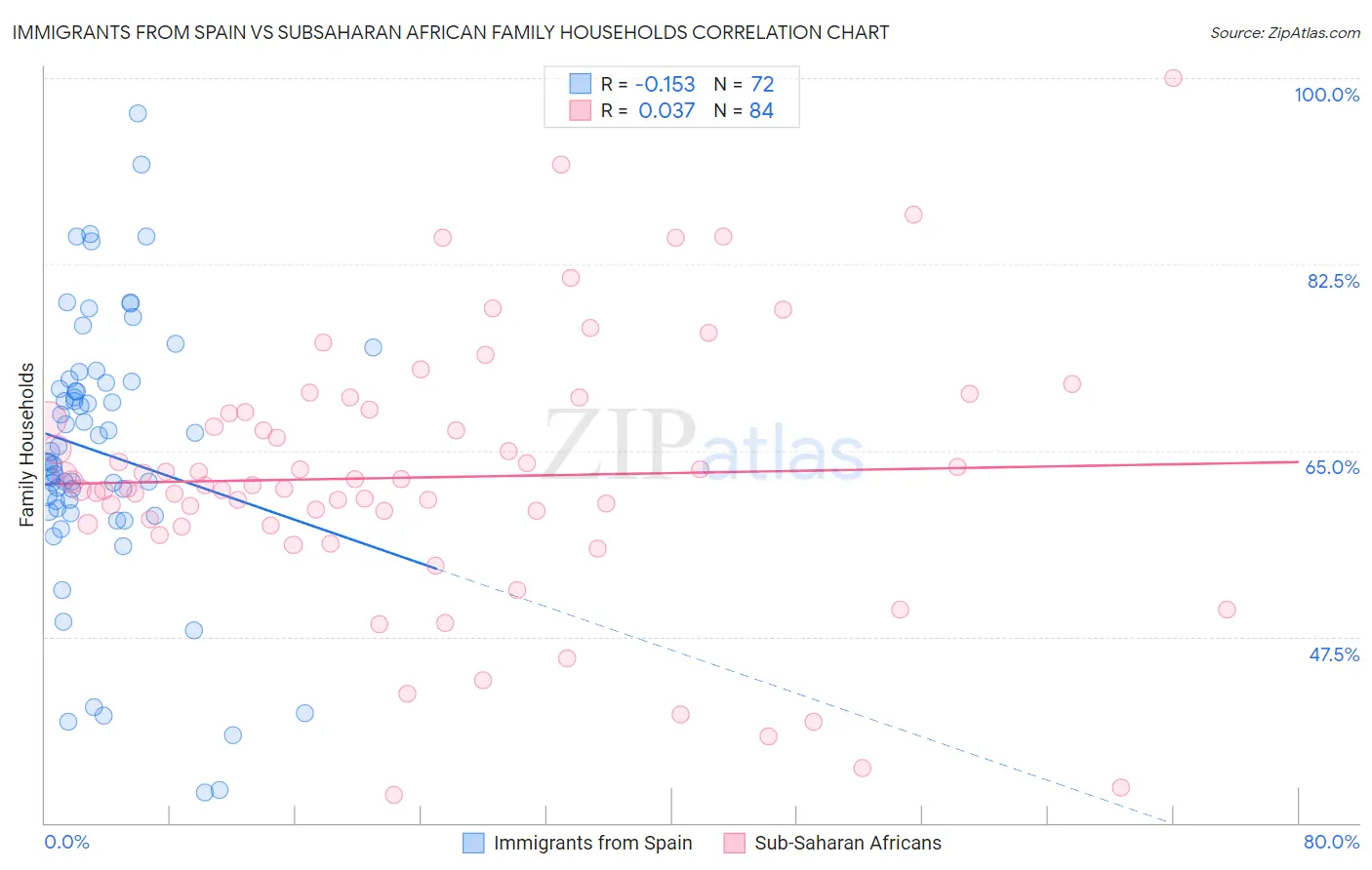Immigrants from Spain vs Subsaharan African Family Households