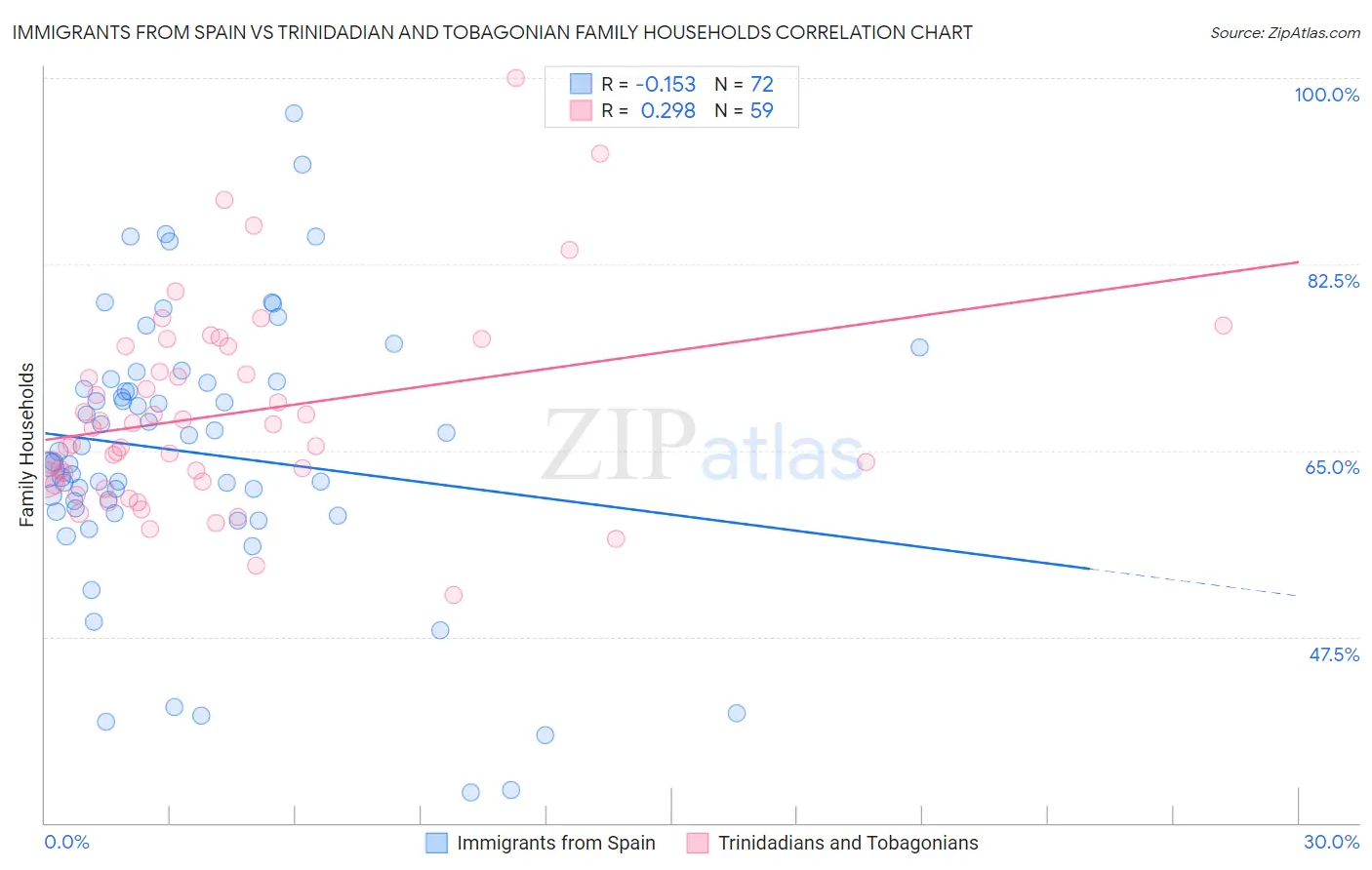 Immigrants from Spain vs Trinidadian and Tobagonian Family Households