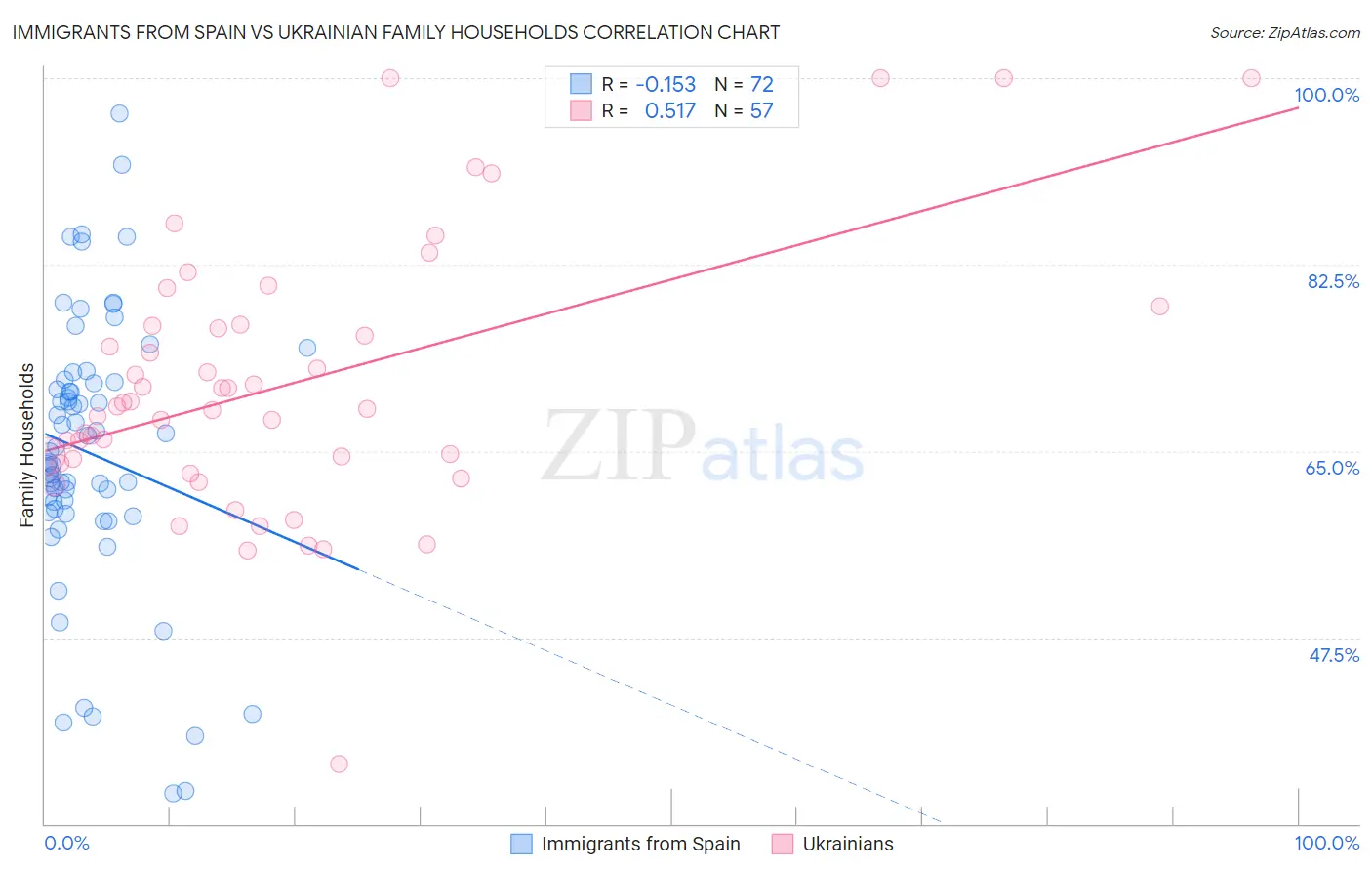 Immigrants from Spain vs Ukrainian Family Households