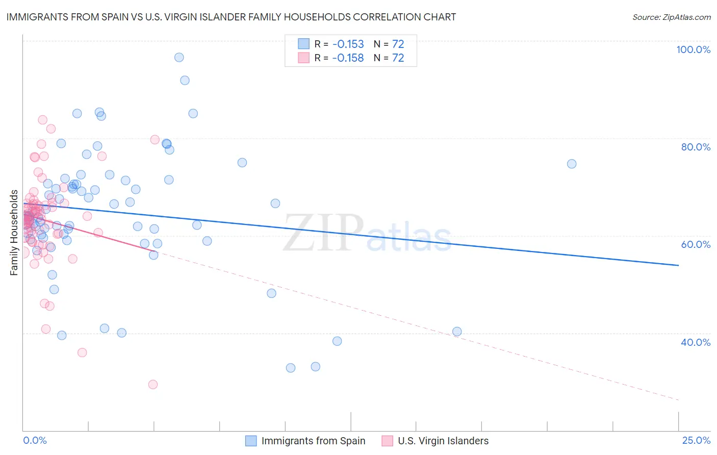 Immigrants from Spain vs U.S. Virgin Islander Family Households
